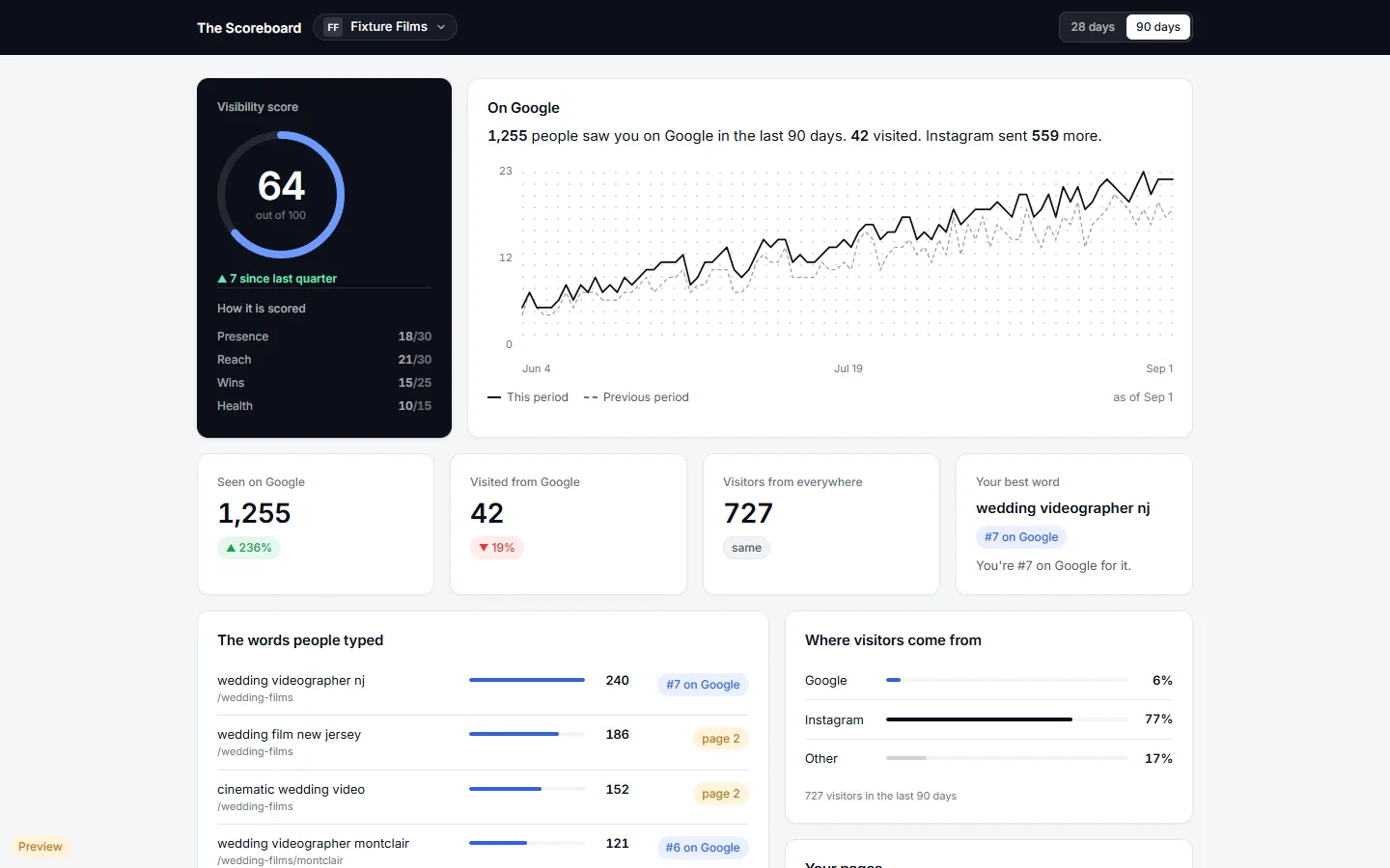 The Scoreboard client dashboard, shown with sample figures: one visibility score out of 100, how it is scored, what people typed on Google, and where visitors came from